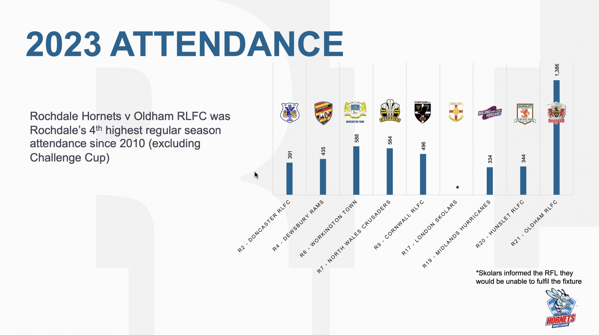 ROCHDALE ATTENDANCES WORK TO DO IN 2024